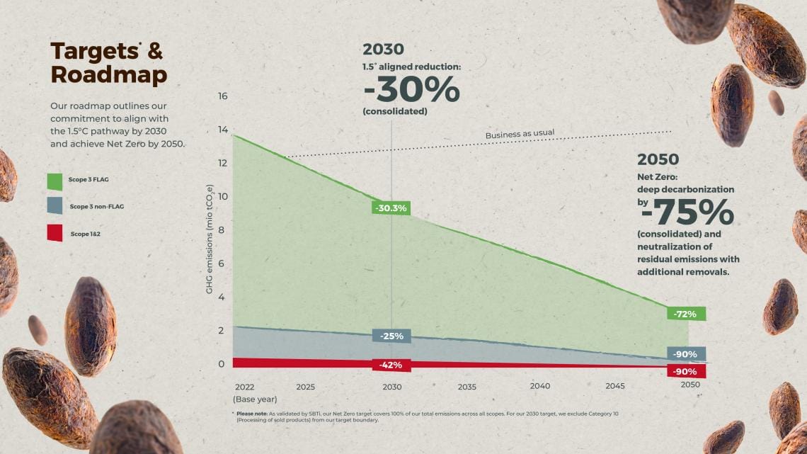 Image shows a chart of Barry Callebaut’s concrete targets for 2030 and 2050.