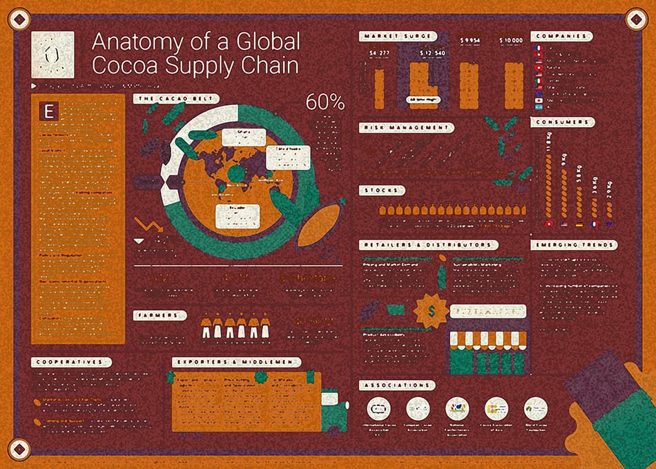 Image shows a blurred version of a cocoa supply chain infographic