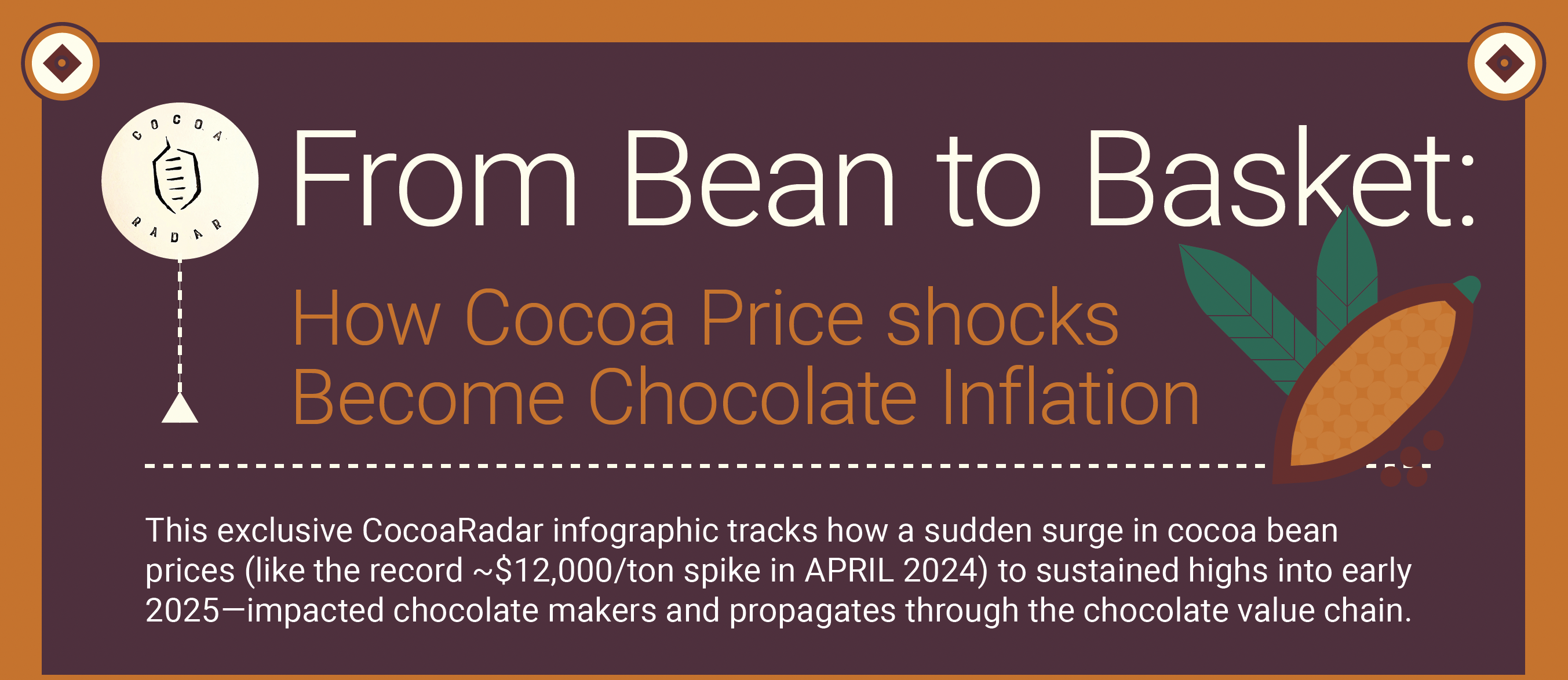 From Bean to Basket: How Cocoa Price Shocks Become Chocolate Inflation