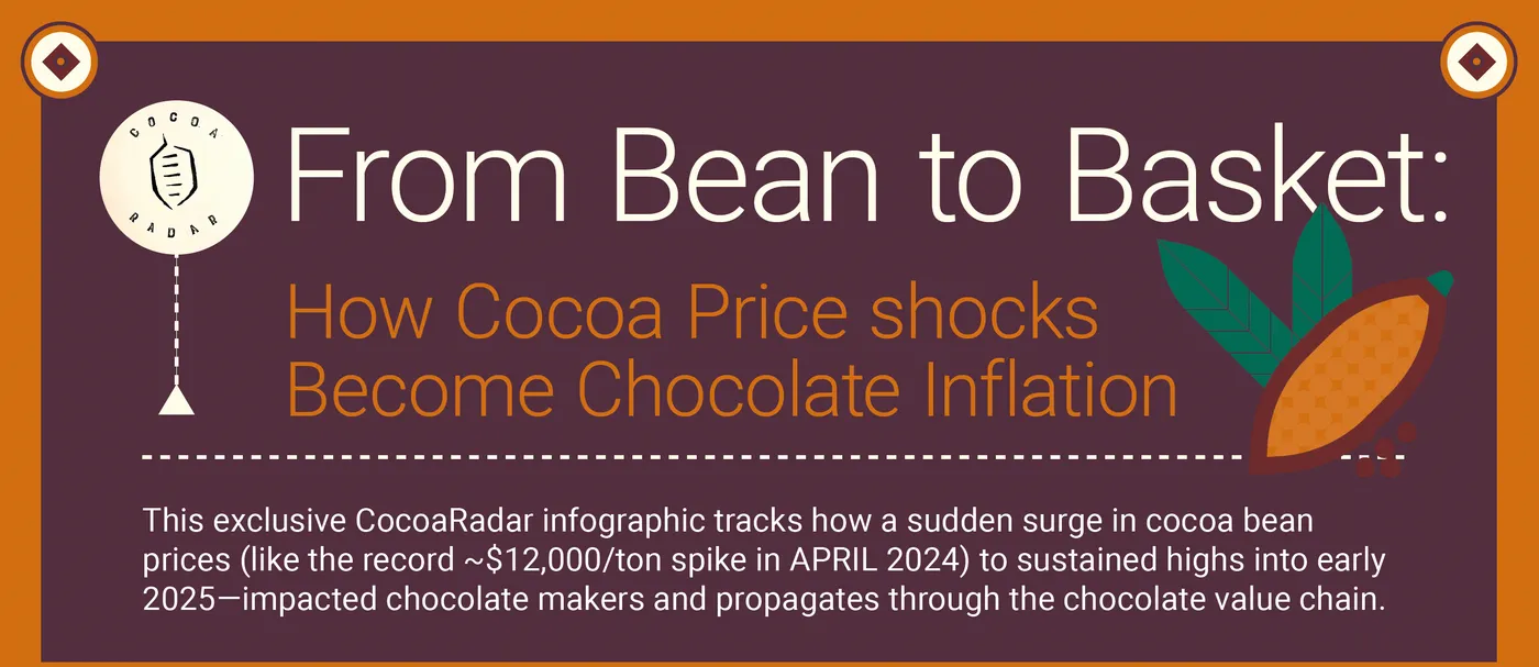 From Bean to Basket: How Cocoa Price Shocks Become Chocolate Inflation